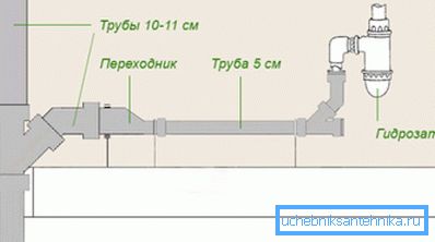 Горизонтальні елементи каналізації