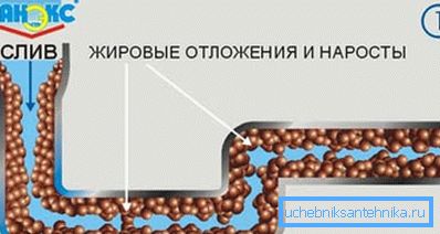 Графічний приклад утворення жирових відкладень на внутрішніх стінках стічної труби Графічний приклад утворення жирових відкладень на внутрішніх стінках стічної труби