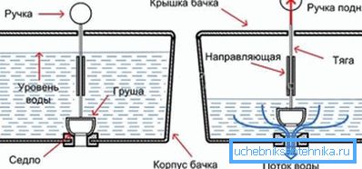 Графічне зображення принципу дії запірного клапана на випускний системі Графічне зображення принципу дії запірного клапана на випускний системі
