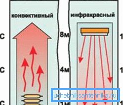 Графічне зображення порівняльного тесту конвектора і інфрачервоного пристрою Графічне зображення порівняльного тесту конвектора і інфрачервоного пристрою