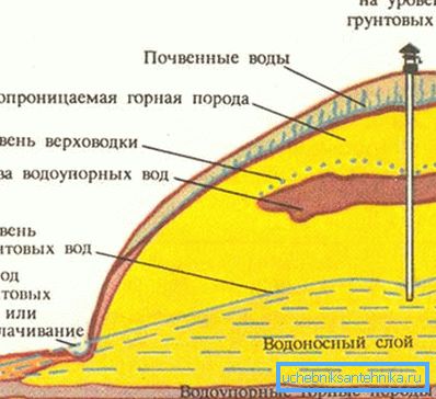 Графічне місце розташування грунтових вод Графічне місце розташування грунтових вод