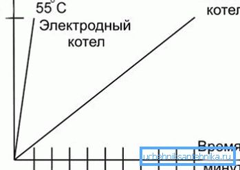 Графік ефективності використання електродного котла в порівнянні з ТЕНовим пристроєм Графік ефективності використання електродного котла в порівнянні з ТЕНовим пристроєм