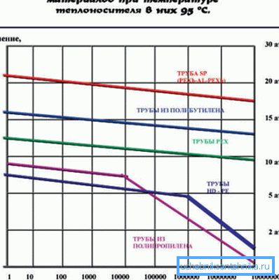 Графік, що відображає залежність довговічності трубопроводу від тиску в системі Графік, що відображає залежність довговічності трубопроводу від тиску в системі