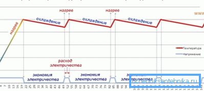 Графік витрати електрики інфрачервоної плівкою Графік витрати електрики інфрачервоної плівкою