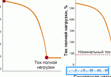 Графіки значень пускових струмів в електродвигуні демонструють п'ятикратне збільшення струму навантаження при запуску.