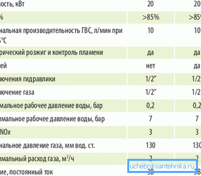 Характеристики газового нагрівача. Характеристики газового нагрівача.