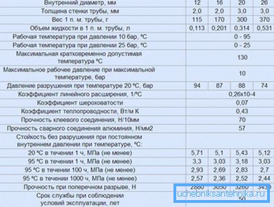 Характеристики металопластикового трубопроводу Характеристики металопластикового трубопроводу