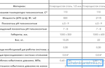Характеристики моделей вітчизняного виробництва Характеристики моделей вітчизняного виробництва