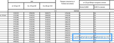 Характеристики деяких видів сталей Характеристики деяких видів сталей