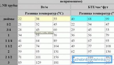 Характеристики різних видів сталевих труб.