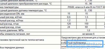 Характеристики лічильників опалення. Характеристики лічильників опалення.