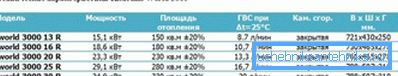 Характеристики серії World3000 Характеристики серії World3000
