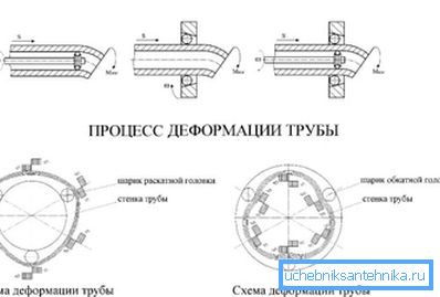 Холодне деформування заготовки. Холодне деформування заготовки.