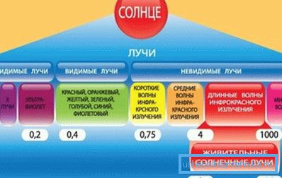 Інфрачервоні промені відповідають довжині хвилі випромінювання нашого організму Інфрачервоні промені відповідають довжині хвилі випромінювання нашого організму