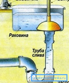 Використання вантуза Використання вантуза