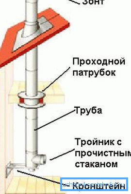 Виготовлення внутрішнього димоходу Виготовлення внутрішнього димоходу