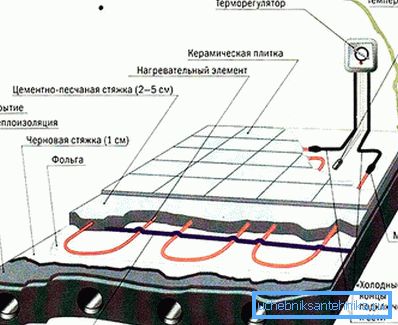 2048 Кабельні електричні підлоги