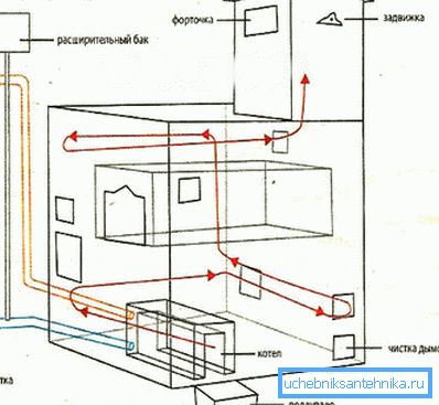 Як самому зробити опалення від печі