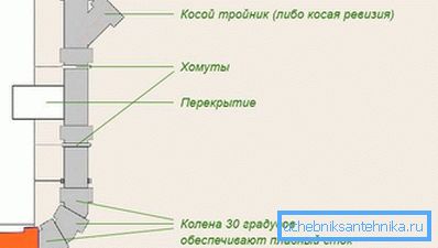 2752 Як зібрати каналізацію