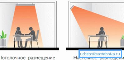 Як встановлювати опалення заміського будинку інфрачервоними обігрівачами