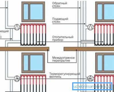 Як встановлюються однотрубна і двухтрубная системи опалення для багатоповерхового будинку Як встановлюються однотрубна і двухтрубная системи опалення для багатоповерхового будинку