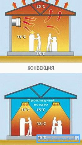 Як виглядає поширення тепла при конвекційному і променистому обігріві Як виглядає поширення тепла при конвекційному і променистому обігріві