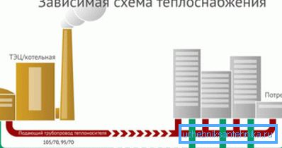 Як виглядає залежна схема опалення Як виглядає залежна схема опалення
