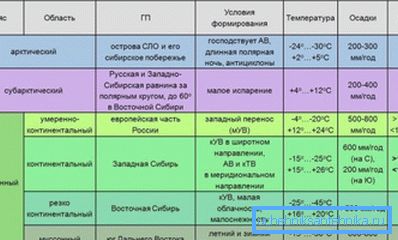 Кліматичні пояси Росії і їх характеристика. Кліматичні пояси Росії і їх характеристика.