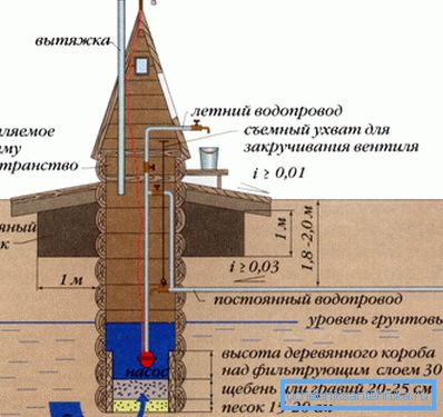 Колодязь - простий спосіб забезпечення будиночка водою Колодязь - простий спосіб забезпечення будиночка водою
