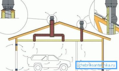 Комбінована схема вентиляції гаража Комбінована схема вентиляції гаража