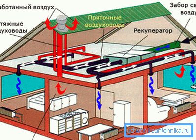 Комплекс припливу і витяжки в житловому будинку Комплекс припливу і витяжки в житловому будинку