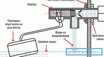 Компоненти, з яких складається зливний резервуар. Компоненти, з яких складається зливний резервуар.