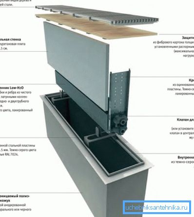 Компоненти підпільного конвектора Компоненти підпільного конвектора