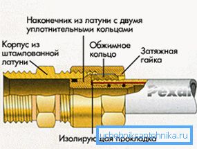Компресійне з'єднання.
