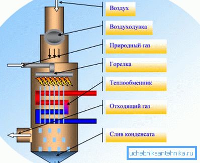 Конденсаційна система підігріву Конденсаційна система підігріву