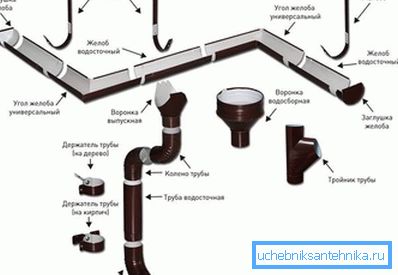 2802 Конструкція водостічної системи