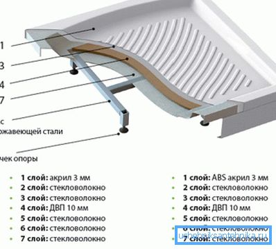Конструкція акрилового піддону. Конструкція акрилового піддону.