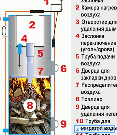 Конструкція дров'яного котла. Конструкція дров'яного котла.