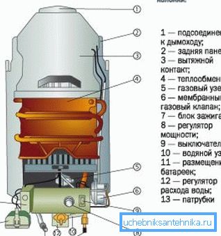 Конструкція газової колонки. Конструкція газової колонки.
