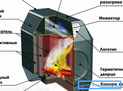 Конструкція і принцип роботи печі Єрмак Конструкція і принцип роботи печі Єрмак