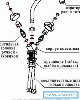 Самостійний ремонт кухонного змішувача з двома вентилями
