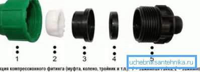 Конструкція компресійного фітинга. Конструкція компресійного фітинга.