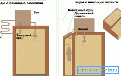 Конструкція річного душа з різними пристосуваннями для більш ефективного нагріву води Конструкція річного душа з різними пристосуваннями для більш ефективного нагріву води