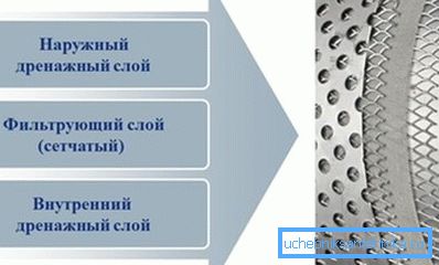 Конструкція багаторівневих фільтрів для очищення води з свердловин Конструкція багаторівневих фільтрів для очищення води з свердловин