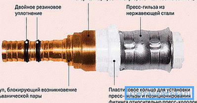 Конструкція прес-фітинга Конструкція прес-фітинга