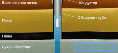 Конструкція з кондуктором Конструкція з кондуктором