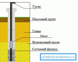 Конструкція свердловини на піщаник Конструкція свердловини на піщаник