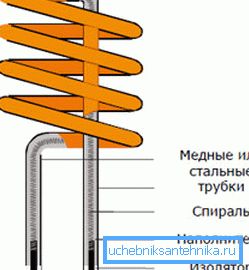 Конструкція пристрою. Конструкція пристрою.