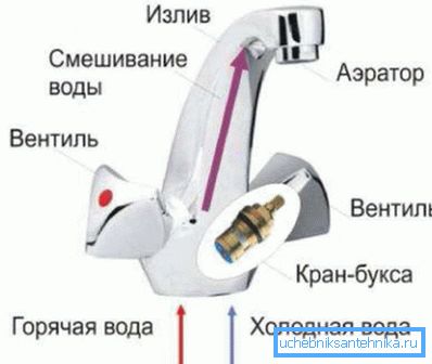 Конструкція вентильного змішувача Конструкція вентильного змішувача