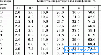 Концентрація сумішей для дезінфекції. Концентрація сумішей для дезінфекції.